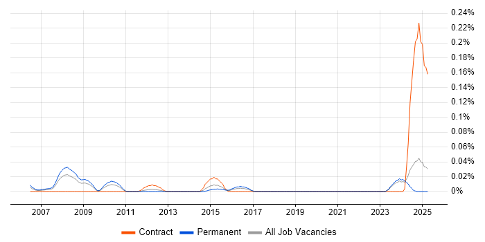 Job vacancy trend for Senior ICT Officer in the Midlands Job vacancy trend for Senior ICT Officer in the Midlands