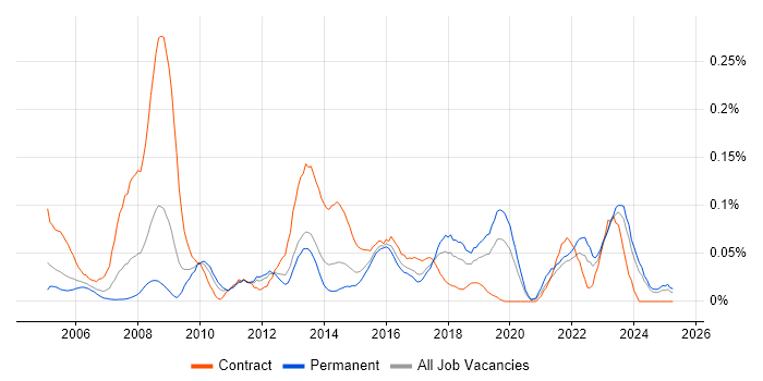 Job vacancy trend for Senior Information Analyst in the Midlands Job vacancy trend for Senior Information Analyst in the Midlands