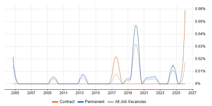 Senior Information Architect job vacancy trend in the Midlands
