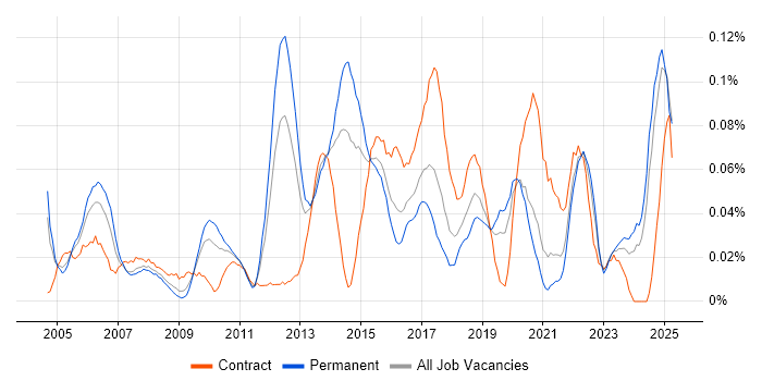 Job vacancy trend for Senior Infrastructure Manager in the Midlands