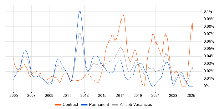 Job vacancy trend for Senior Infrastructure Project Manager in the Midlands Job vacancy trend for Senior Infrastructure Project Manager in the Midlands