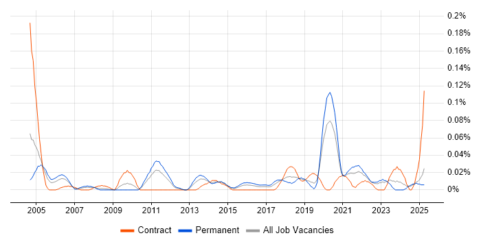 Job vacancy trend for Senior Infrastructure Specialist in the Midlands Job vacancy trend for Senior Infrastructure Specialist in the Midlands