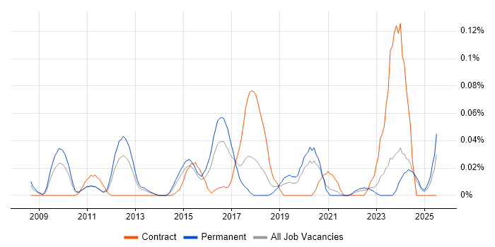 Job vacancy trend for Senior Integration Developer in the Midlands Job vacancy trend for Senior Integration Developer in the Midlands