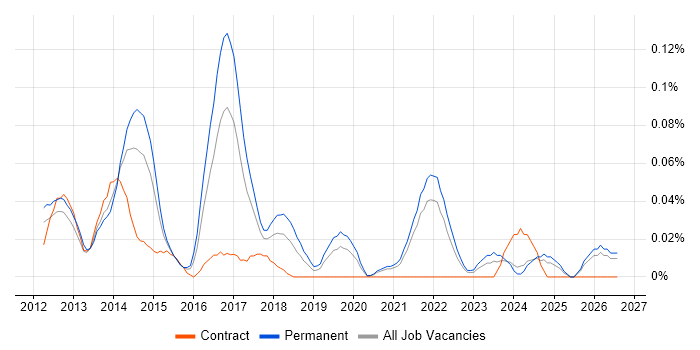 Senior iOS Developer job vacancy trend in the Midlands