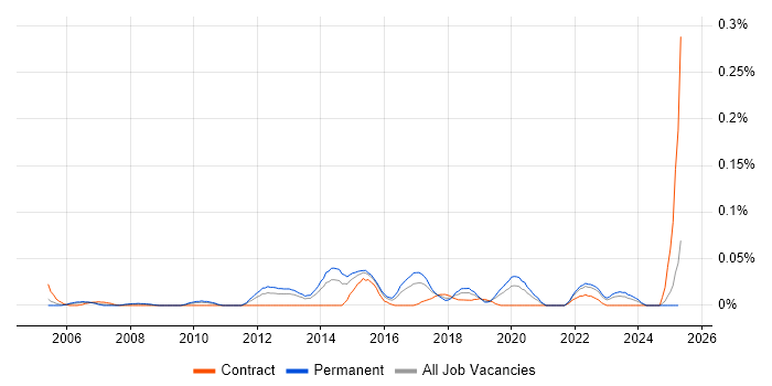 Job vacancy trend for Senior IT Infrastructure Manager in the Midlands Job vacancy trend for Senior IT Infrastructure Manager in the Midlands