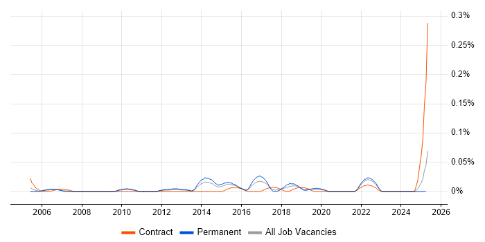 Job vacancy trend for Senior IT Infrastructure Project Manager in the Midlands Job vacancy trend for Senior IT Infrastructure Project Manager in the Midlands