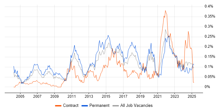 Job vacancy trend for Senior IT Manager in the Midlands