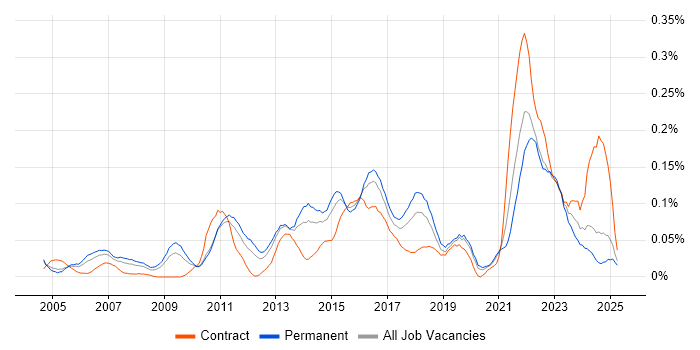 Job vacancy trend for Senior IT Project Manager in the Midlands Job vacancy trend for Senior IT Project Manager in the Midlands