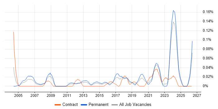 Senior IT Technician job vacancy trend in the Midlands