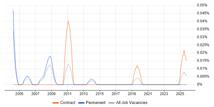 Senior IT Trainer job vacancy trend in the Midlands