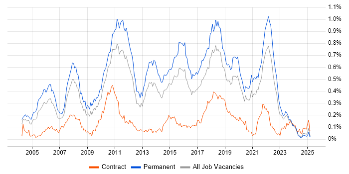 Job vacancy trend for Senior Java Developer in the Midlands