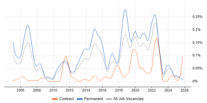 Senior Java Engineer job vacancy trend in the Midlands