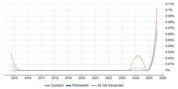 Job vacancy trend for Senior Management Accountant in the Midlands