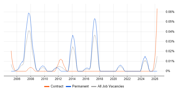 Senior Management Consultant job vacancy trend in the Midlands