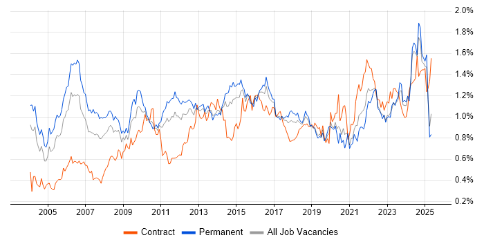 Job vacancy trend for Senior Manager in the Midlands Job vacancy trend for Senior Manager in the Midlands