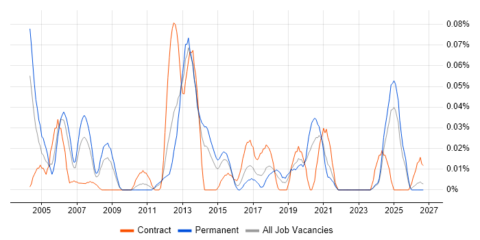 Senior Microsoft Developer job vacancy trend in the Midlands