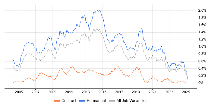 Job vacancy trend for Senior .NET Developer in the Midlands Job vacancy trend for Senior .NET Developer in the Midlands
