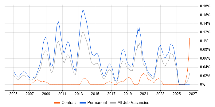 Senior .NET Software Engineer job vacancy trend in the Midlands