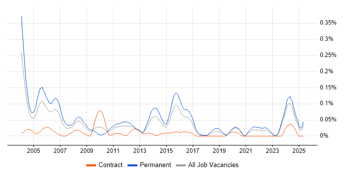 Job vacancy trend for Senior Network Analyst in the Midlands Job vacancy trend for Senior Network Analyst in the Midlands