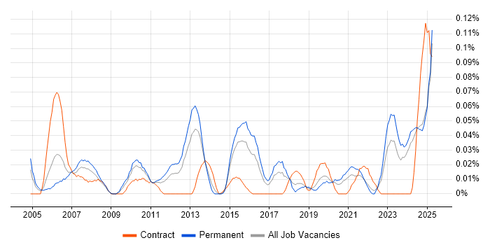 Job vacancy trend for Senior Network Consultant in the Midlands Job vacancy trend for Senior Network Consultant in the Midlands