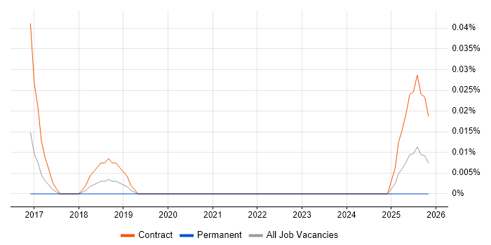 Senior Network Operations Engineer job vacancy trend in the Midlands