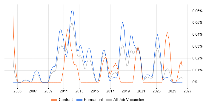 Senior Network Security Engineer job vacancy trend in the Midlands