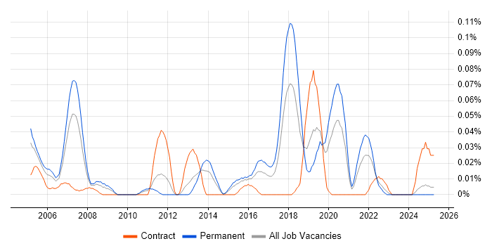Job vacancy trend for Senior Network Specialist in the Midlands Job vacancy trend for Senior Network Specialist in the Midlands