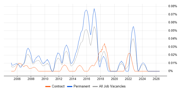 Senior Network Support Engineer job vacancy trend in the Midlands