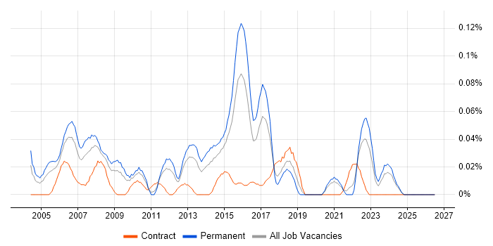 Senior Network Support job vacancy trend in the Midlands