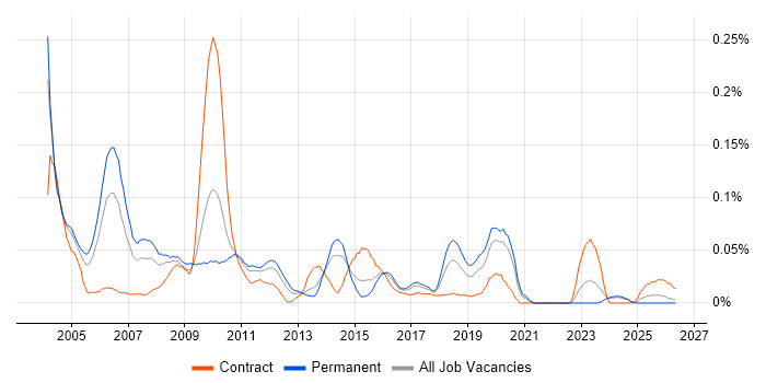 Senior Oracle Developer job vacancy trend in the Midlands