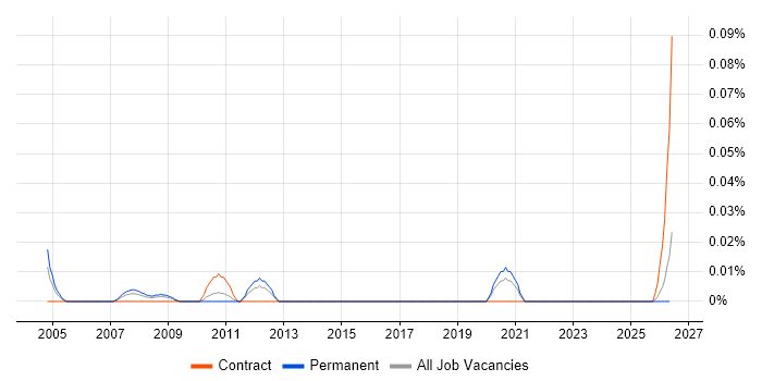 Senior Oracle Forms Developer job vacancy trend in the Midlands