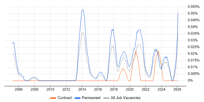 Senior Penetration Tester job vacancy trend in the Midlands