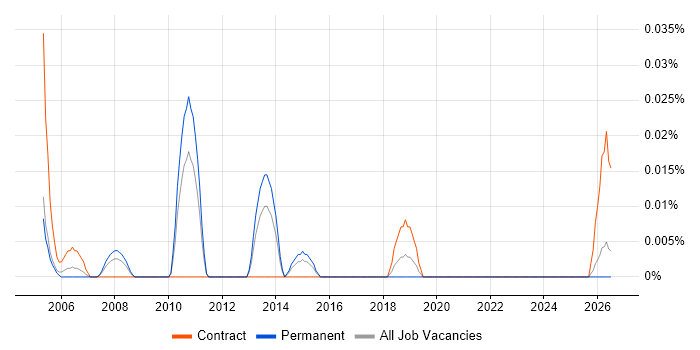 Senior Performance Consultant job vacancy trend in the Midlands