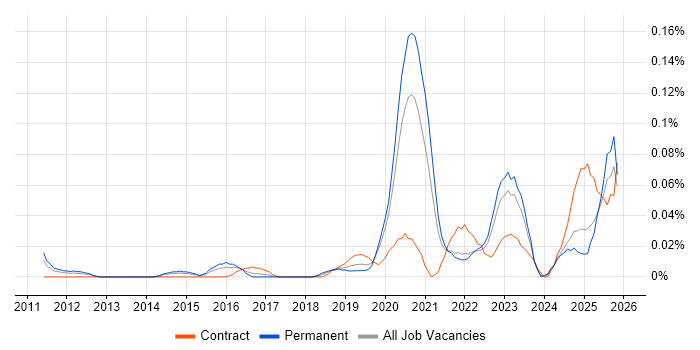 Senior Platform Engineer job vacancy trend in the Midlands