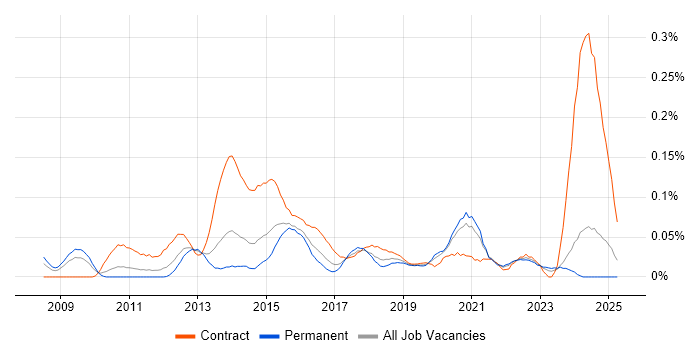 Job vacancy trend for Senior PMO Analyst in the Midlands Job vacancy trend for Senior PMO Analyst in the Midlands
