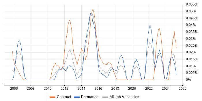 Job vacancy trend for Senior PMO Manager in the Midlands