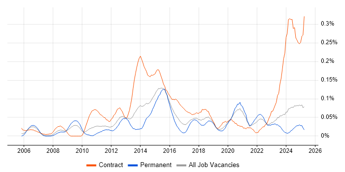 Job vacancy trend for Senior PMO in the Midlands