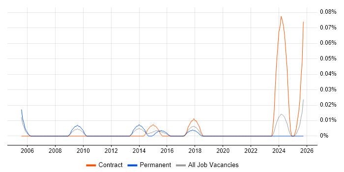 Senior Portfolio Analyst job vacancy trend in the Midlands