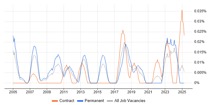 Job vacancy trend for Senior Portfolio Manager in the Midlands