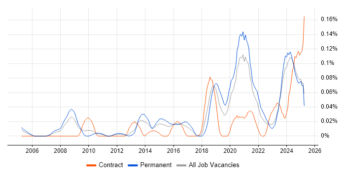Job vacancy trend for Senior Product Manager in the Midlands