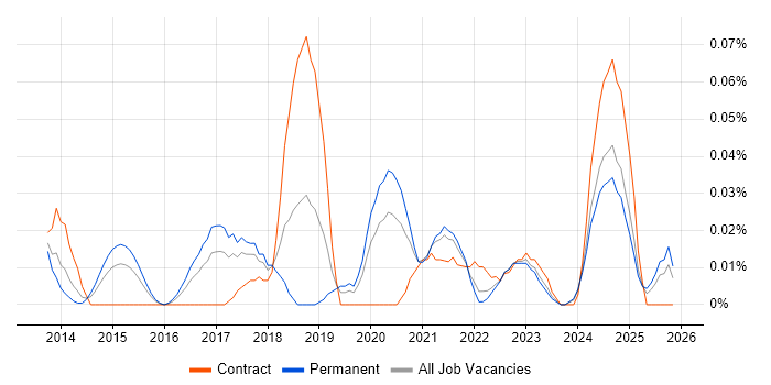 Senior Product Owner job vacancy trend in the Midlands