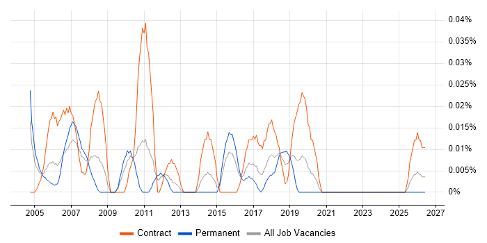 Senior Project Coordinator job vacancy trend in the Midlands