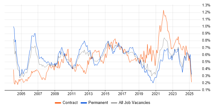 Job vacancy trend for Senior Project Manager in the Midlands