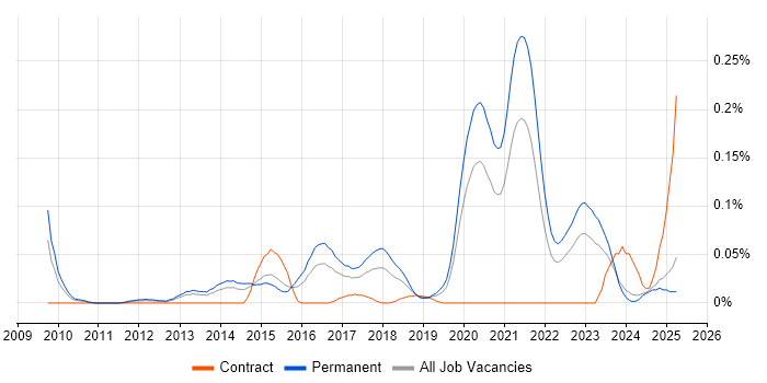 Job vacancy trend for Senior Python Developer in the Midlands