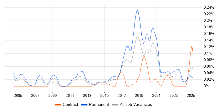 Job vacancy trend for Senior QA Engineer in the Midlands Job vacancy trend for Senior QA Engineer in the Midlands