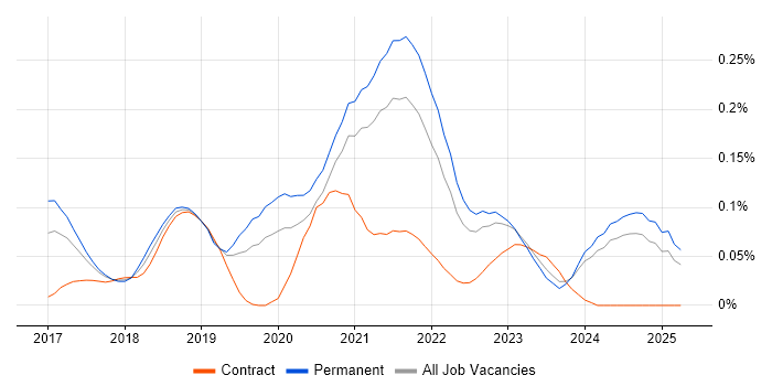 Job vacancy trend for Senior React Developer in the Midlands Job vacancy trend for Senior React Developer in the Midlands