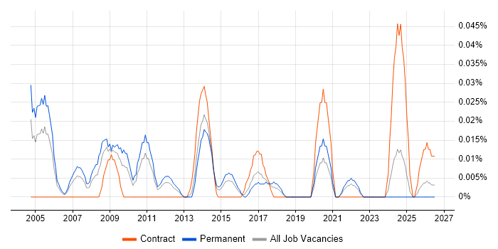 Senior Relationships Manager job vacancy trend in the Midlands