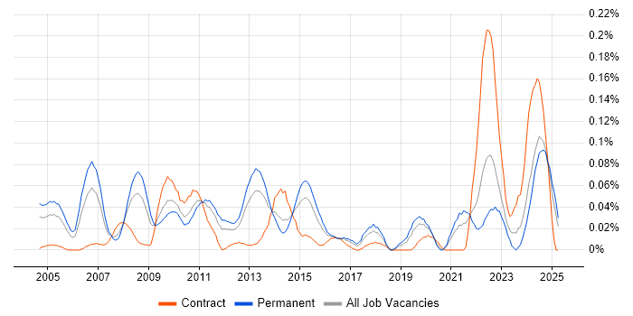 Job vacancy trend for Senior Risk Analyst in the Midlands Job vacancy trend for Senior Risk Analyst in the Midlands