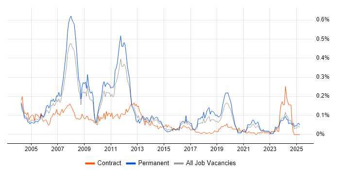 Job vacancy trend for Senior SAP Consultant in the Midlands Job vacancy trend for Senior SAP Consultant in the Midlands