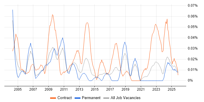 Senior SAP Project Manager job vacancy trend in the Midlands